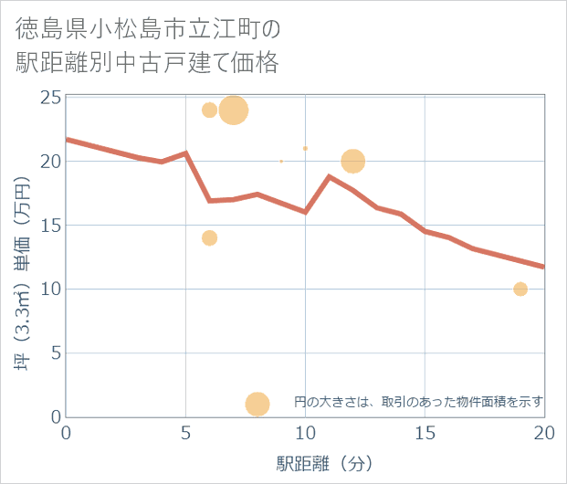 徳島県小松島市立江町の徒歩距離別の中古戸建て坪単価