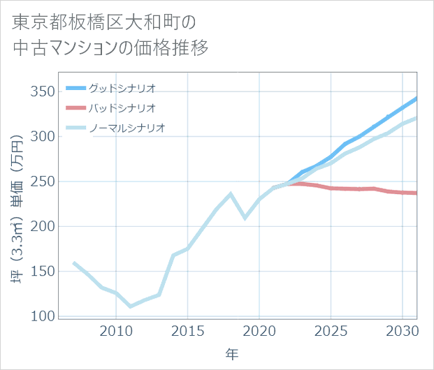 東京都板橋区大和町の中古マンション価格推移