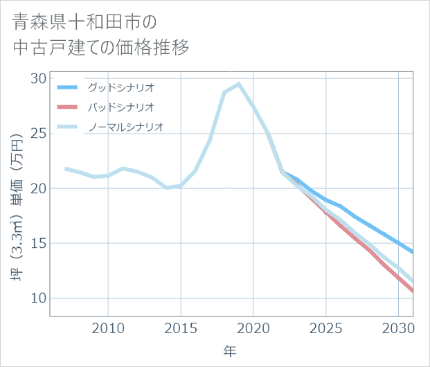 青森県十和田市の中古戸建て価格推移