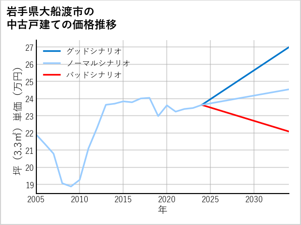 岩手県大船渡市の中古戸建て価格推移