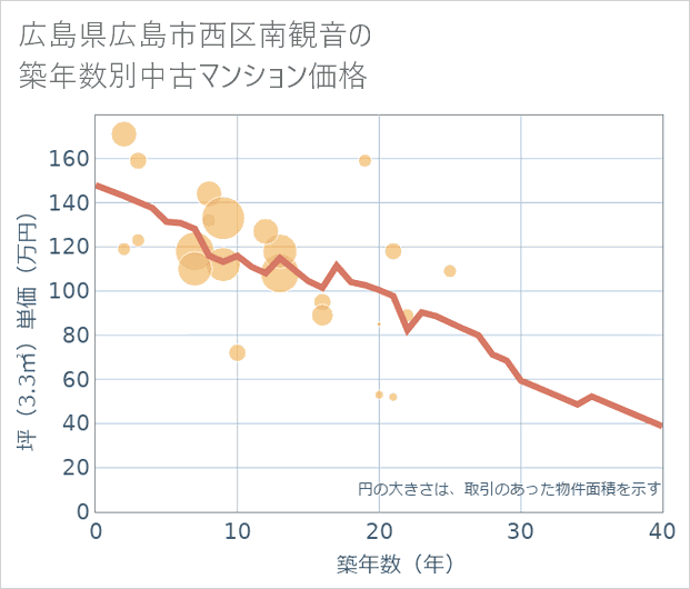 広島県広島市西区南観音の築年数別の中古マンション坪単価
