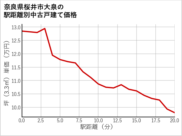 奈良県桜井市大泉の徒歩距離別の中古戸建て坪単価