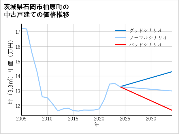 茨城県石岡市柏原町の中古戸建て価格推移
