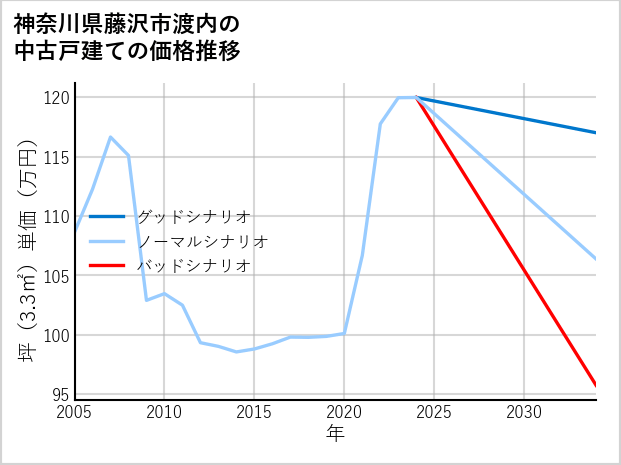 神奈川県藤沢市渡内の中古戸建て価格推移