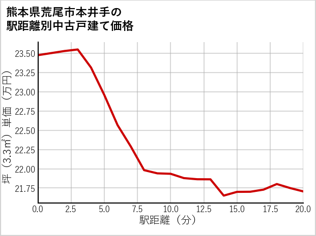 熊本県荒尾市本井手の徒歩距離別の中古戸建て坪単価