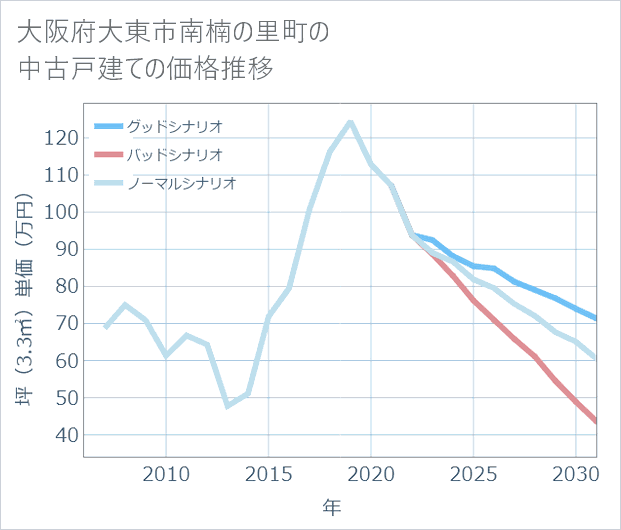 大阪府大東市南楠の里町の中古戸建て価格推移