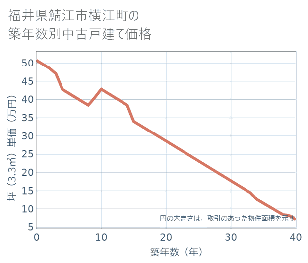 福井県鯖江市横江町の築年数別の中古戸建て坪単価