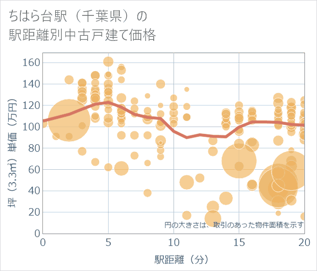 ちはら台駅(千葉県)の徒歩距離別の中古戸建て坪単価
