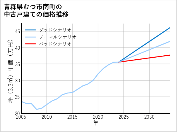 青森県むつ市南町の中古戸建て価格推移