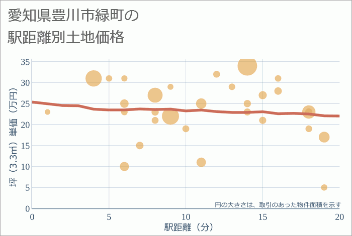 愛知県豊川市緑町の徒歩距離別の土地坪単価