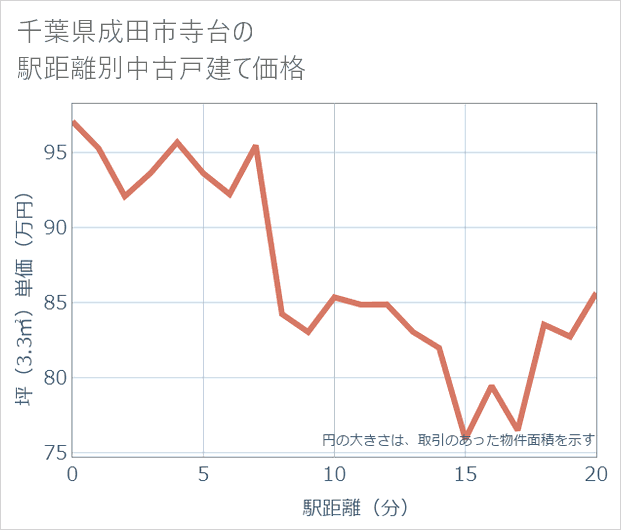 千葉県成田市寺台の徒歩距離別の中古戸建て坪単価