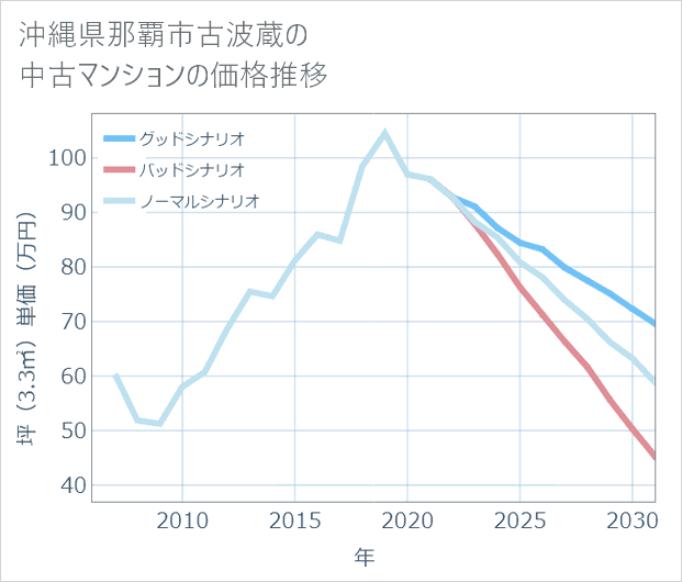 沖縄県那覇市古波蔵の中古マンション価格推移
