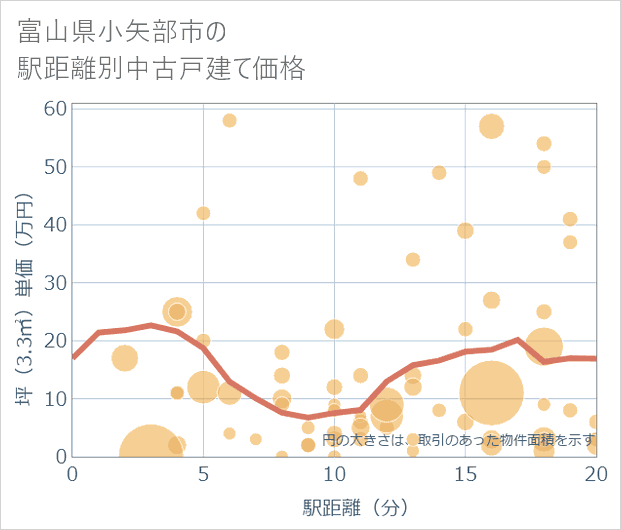 富山県小矢部市の徒歩距離別の中古戸建て坪単価
