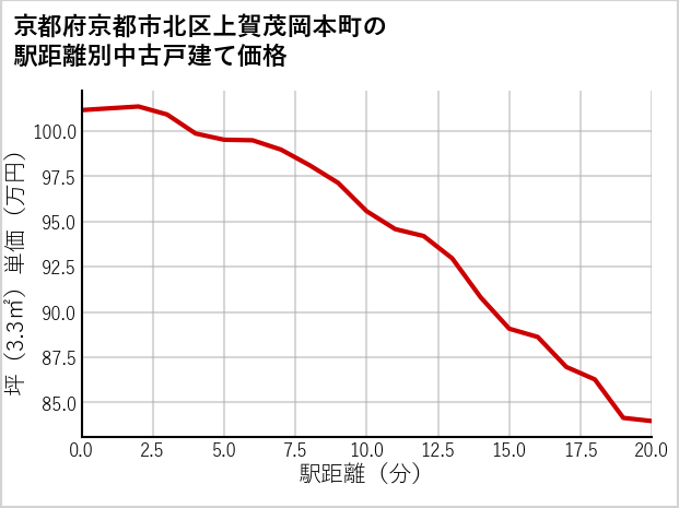 京都府京都市北区上賀茂岡本町の徒歩距離別の中古戸建て坪単価