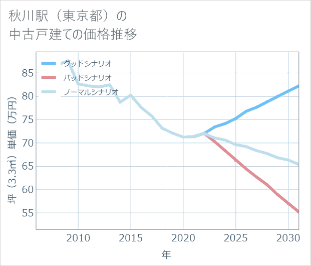 秋川駅(東京都)の中古戸建て価格推移