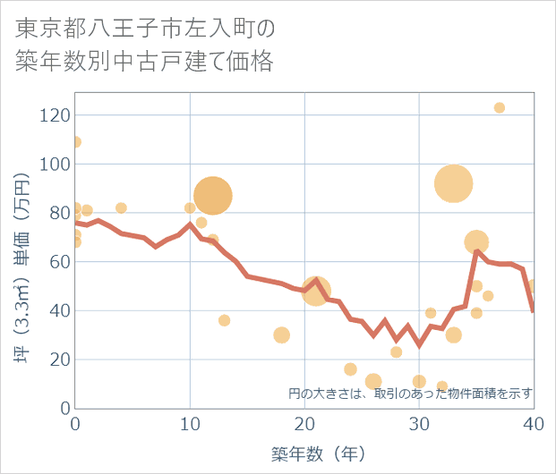 東京都八王子市左入町の築年数別の中古戸建て坪単価