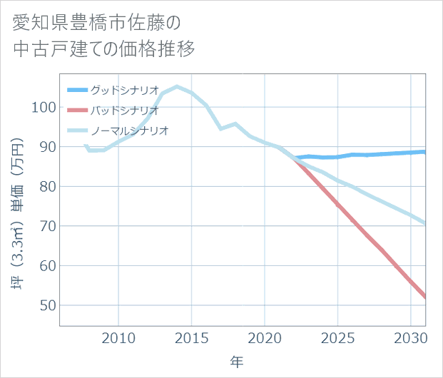 愛知県豊橋市佐藤の中古戸建て価格推移