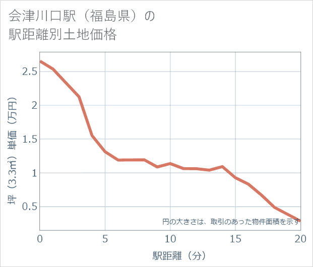 会津川口駅(福島県)の徒歩距離別の土地坪単価