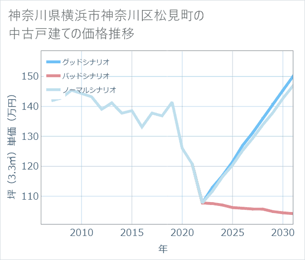 神奈川県横浜市神奈川区松見町の中古戸建て価格推移