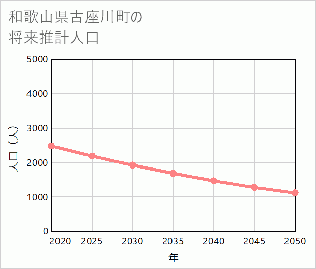 古座川町の将来推計人口