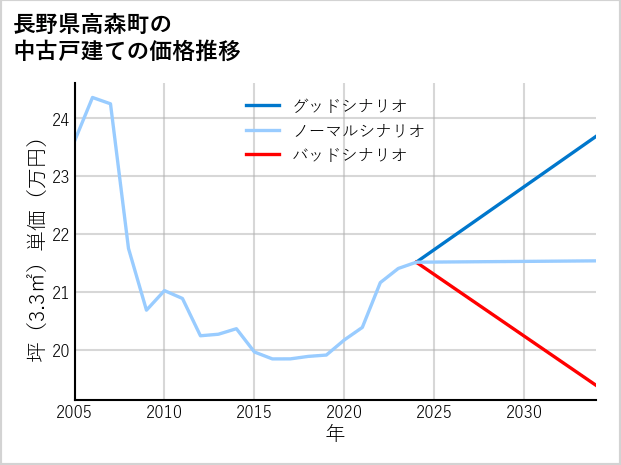 長野県高森町の中古戸建て価格推移