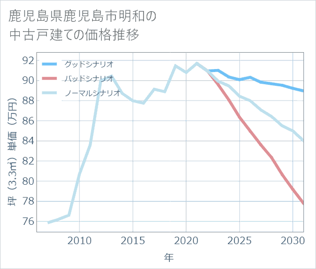 鹿児島県鹿児島市明和の中古戸建て価格推移