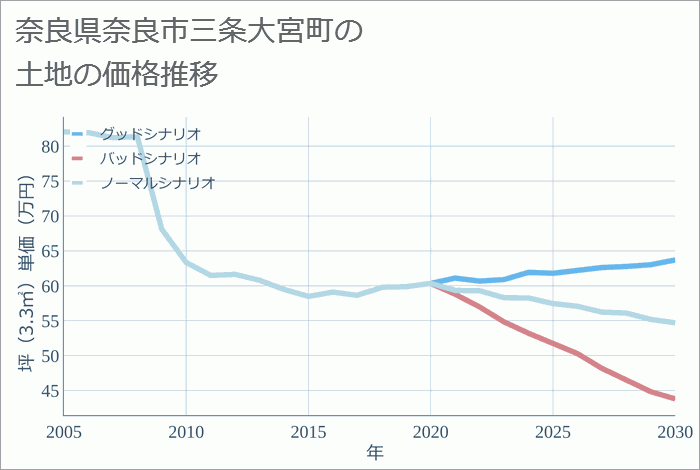 奈良県奈良市三条大宮町の土地価格推移