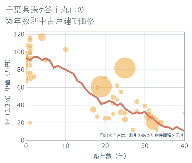 千葉県鎌ケ谷市丸山の築年数別の中古戸建て坪単価