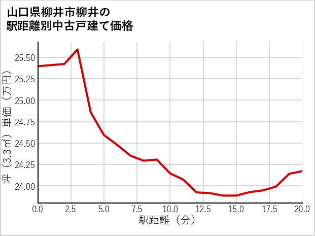 山口県柳井市柳井の徒歩距離別の中古戸建て坪単価
