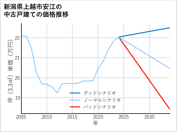新潟県上越市安江の中古戸建て価格推移
