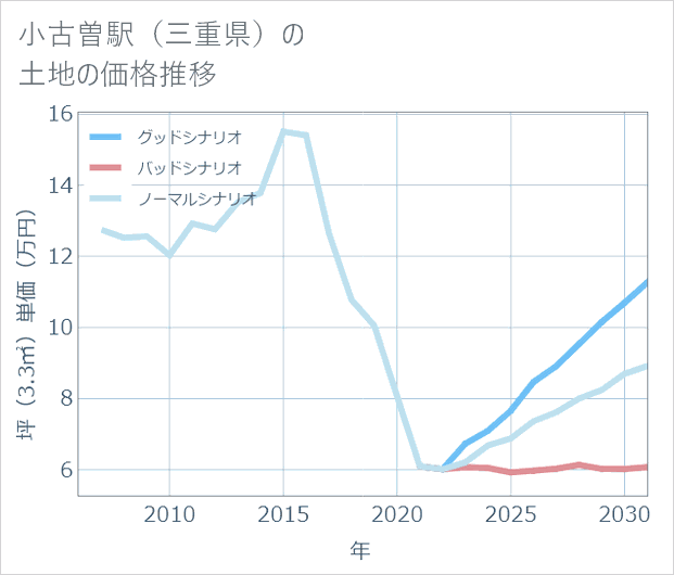 小古曽駅(三重県)の土地価格推移