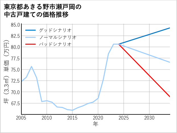 東京都あきる野市瀬戸岡の中古戸建て価格推移