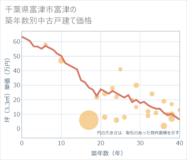 千葉県富津市富津の築年数別の中古戸建て坪単価
