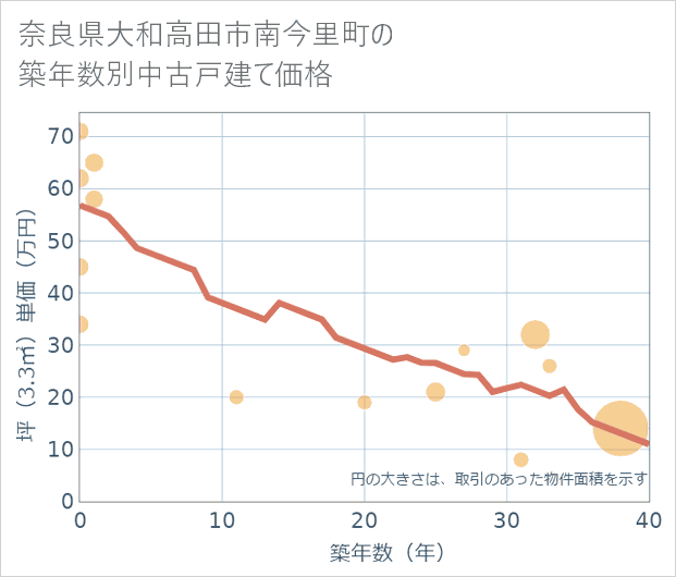 奈良県大和高田市南今里町の築年数別の中古戸建て坪単価