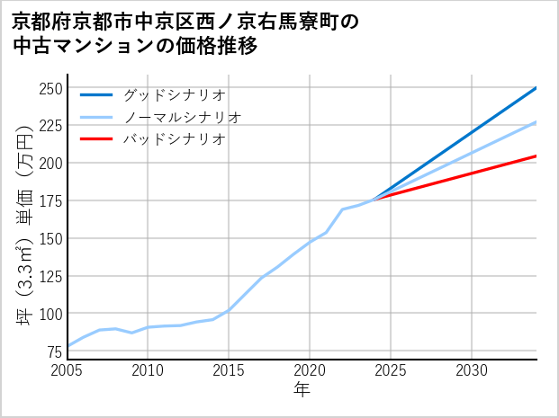京都府京都市中京区西ノ京右馬寮町の中古マンション価格推移
