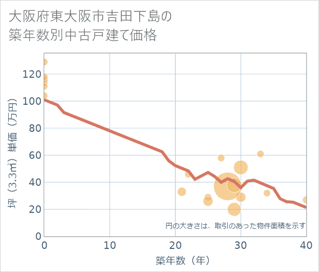 大阪府東大阪市吉田下島の築年数別の中古戸建て坪単価