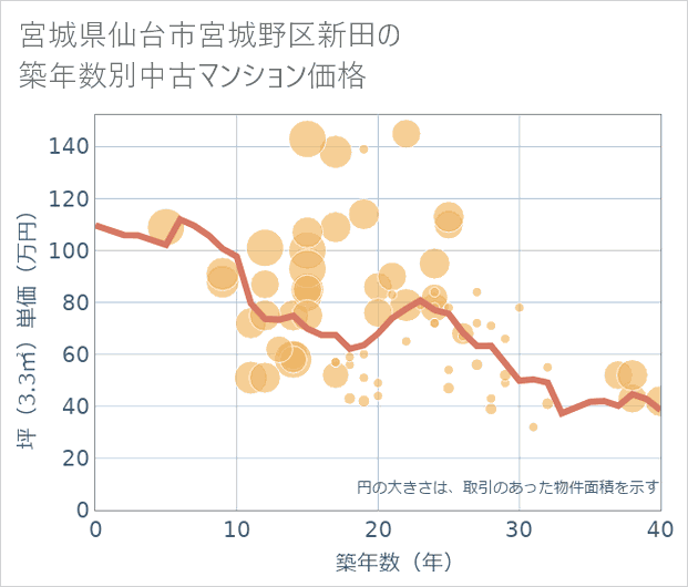 宮城県仙台市宮城野区新田の築年数別の中古マンション坪単価