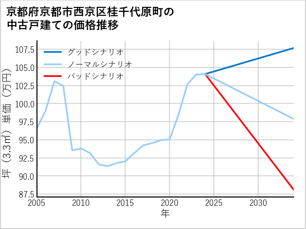 京都府京都市西京区桂千代原町の中古戸建て価格推移