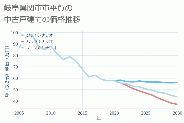 岐阜県関市市平賀の中古戸建て価格推移