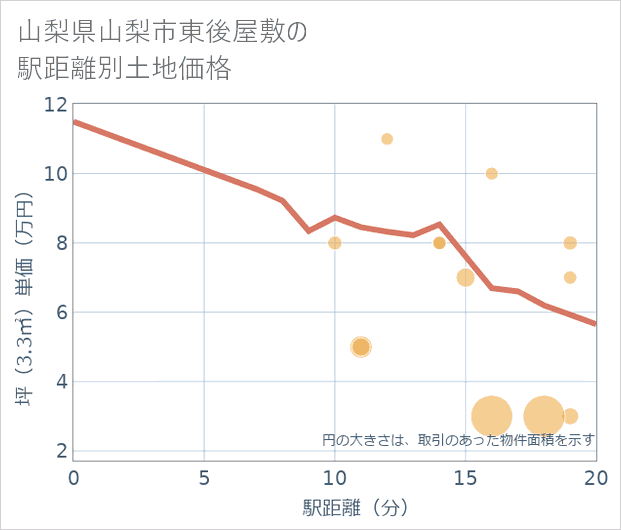 山梨県山梨市東後屋敷の徒歩距離別の土地坪単価
