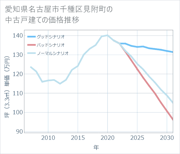 愛知県名古屋市千種区見附町の中古戸建て価格推移