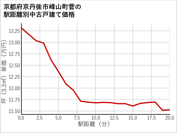 京都府京丹後市峰山町菅の徒歩距離別の中古戸建て坪単価