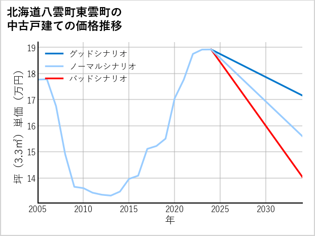 北海道八雲町東雲町の中古戸建て価格推移