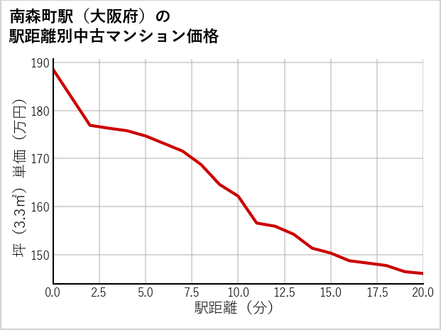 南森町駅（大阪府）の徒歩距離別の中古マンション坪単価
