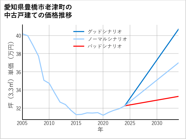 愛知県豊橋市老津町の中古戸建て価格推移
