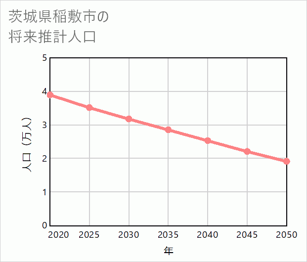 稲敷市の将来推計人口