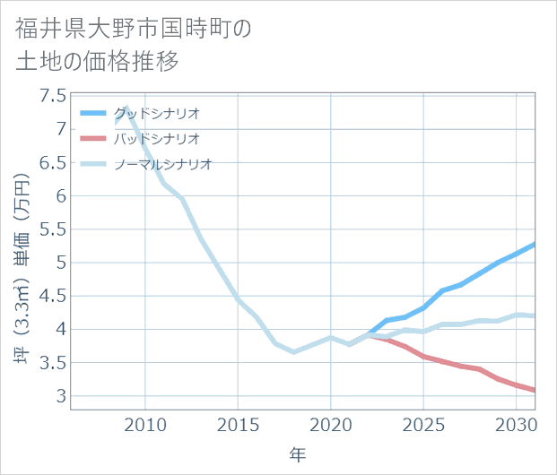 福井県大野市国時町の土地価格推移