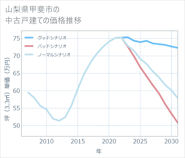 山梨県甲斐市の中古戸建て価格推移