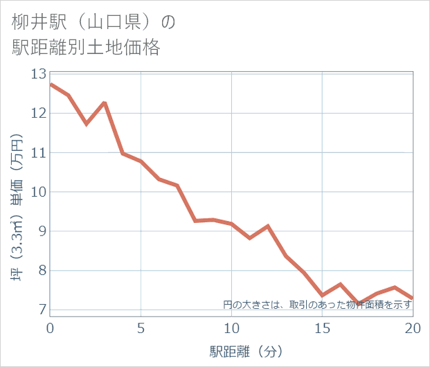 柳井駅(山口県)の徒歩距離別の土地坪単価