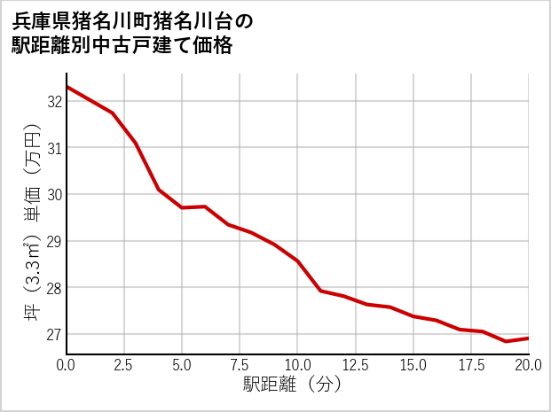兵庫県猪名川町猪名川台の徒歩距離別の中古戸建て坪単価